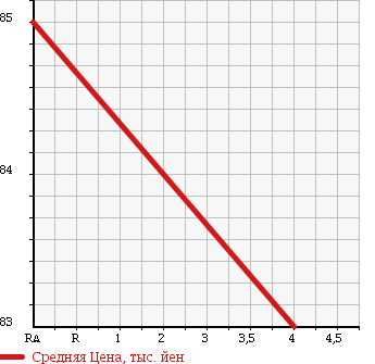 Аукционная статистика: График изменения цены TOYOTA Тойота  VITZ Витц  2008 1300 SCP90 1.3F LIMITED в зависимости от аукционных оценок