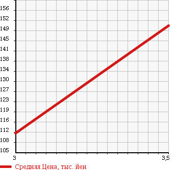 Аукционная статистика: График изменения цены TOYOTA Тойота  VITZ Витц  2009 1300 SCP90 1.3RS в зависимости от аукционных оценок
