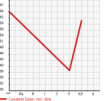 Аукционная статистика: График изменения цены TOYOTA Тойота  VITZ Витц  2005 1300 SCP90 1.3U в зависимости от аукционных оценок