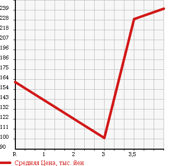 Аукционная статистика: График изменения цены TOYOTA Тойота  VITZ Витц  2011 1300 SCP90 F в зависимости от аукционных оценок