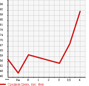 Аукционная статистика: График изменения цены TOYOTA Тойота  VITZ Витц  2007 1300 SCP90 F ADVANCE DO EDITION в зависимости от аукционных оценок