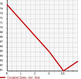 Аукционная статистика: График изменения цены TOYOTA Тойота  VITZ Витц  2006 1300 SCP90 F ADVANCE DOED в зависимости от аукционных оценок
