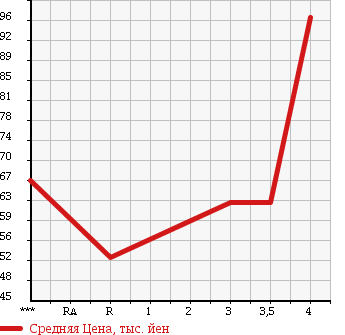 Аукционная статистика: График изменения цены TOYOTA Тойота  VITZ Витц  2007 1300 SCP90 F ADVANCE DOED в зависимости от аукционных оценок