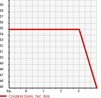 Аукционная статистика: График изменения цены TOYOTA Тойота  VITZ Витц  2007 1300 SCP90 F ADVANCE EDITION в зависимости от аукционных оценок