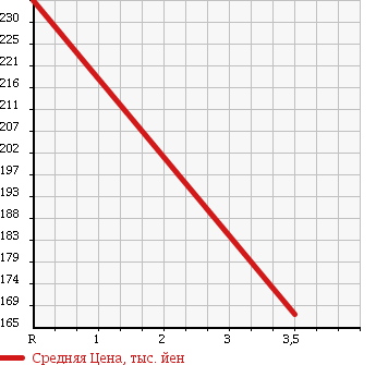 Аукционная статистика: График изменения цены TOYOTA Тойота  VITZ Витц  2010 1300 SCP90 F LIMITED в зависимости от аукционных оценок