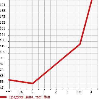 Аукционная статистика: График изменения цены TOYOTA Тойота  VITZ Витц  2010 1300 SCP90 F LIMITED . в зависимости от аукционных оценок