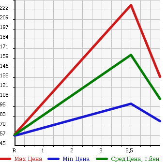 Аукционная статистика: График изменения цены TOYOTA Тойота  VITZ Витц  2009 1300 SCP90 F LIMITED .U в зависимости от аукционных оценок