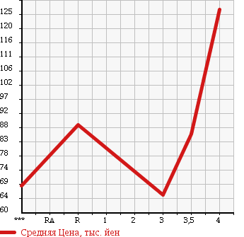Аукционная статистика: График изменения цены TOYOTA Тойота  VITZ Витц  2008 1300 SCP90 F LTD в зависимости от аукционных оценок