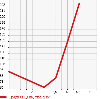 Аукционная статистика: График изменения цены TOYOTA Тойота  VITZ Витц  2009 1300 SCP90 F LTD в зависимости от аукционных оценок