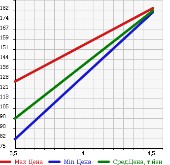 Аукционная статистика: График изменения цены TOYOTA Тойота  VITZ Витц  2009 1300 SCP90 F LTD 2 в зависимости от аукционных оценок