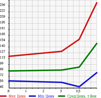 Аукционная статистика: График изменения цены TOYOTA Тойота  VITZ Витц  2009 1300 SCP90 F LTD II в зависимости от аукционных оценок