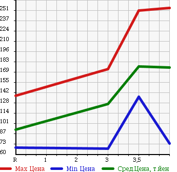 Аукционная статистика: График изменения цены TOYOTA Тойота  VITZ Витц  2010 1300 SCP90 F LTD II в зависимости от аукционных оценок
