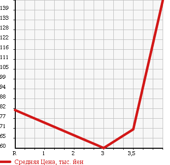 Аукционная статистика: График изменения цены TOYOTA Тойота  VITZ Витц  2009 1300 SCP90 F LTD2 в зависимости от аукционных оценок