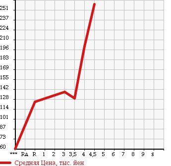 Аукционная статистика: График изменения цены TOYOTA Тойота  VITZ Витц  2010 1300 SCP90 F LTD2 в зависимости от аукционных оценок