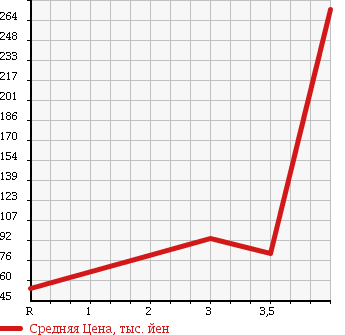 Аукционная статистика: График изменения цены TOYOTA Тойота  VITZ Витц  2009 1300 SCP90 F-LTD в зависимости от аукционных оценок