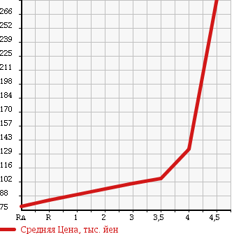 Аукционная статистика: График изменения цены TOYOTA Тойота  VITZ Витц  2009 1300 SCP90 I-LL в зависимости от аукционных оценок