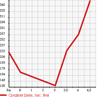 Аукционная статистика: График изменения цены TOYOTA Тойота  VITZ Витц  2010 1300 SCP90 RS в зависимости от аукционных оценок