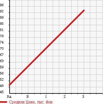 Аукционная статистика: График изменения цены TOYOTA Тойота  VITZ Витц  2006 1300 SCP90 TYPE F в зависимости от аукционных оценок