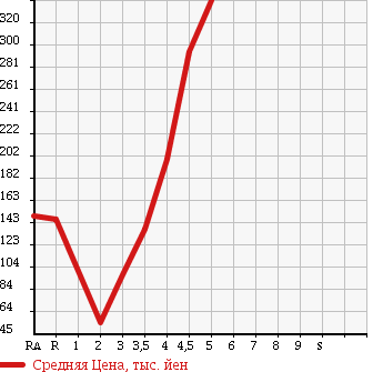Аукционная статистика: График изменения цены TOYOTA Тойота  VITZ Витц  2010 1300 SCP90 U в зависимости от аукционных оценок