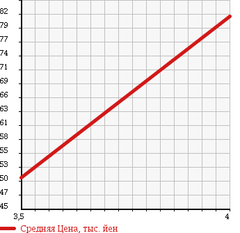 Аукционная статистика: График изменения цены TOYOTA Тойота  VITZ Витц  2007 1300 SCP90 U PUSH START в зависимости от аукционных оценок