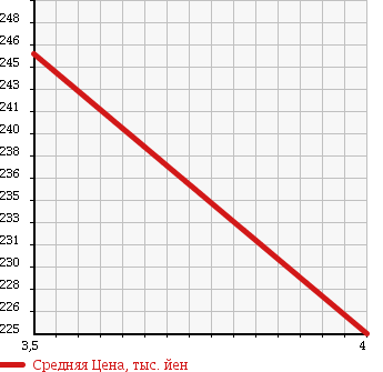 Аукционная статистика: График изменения цены TOYOTA Тойота  VITZ Витц  2011 1320 NSP135 F в зависимости от аукционных оценок