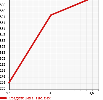 Аукционная статистика: График изменения цены TOYOTA Тойота  VITZ Витц  2012 1320 NSP135 F в зависимости от аукционных оценок