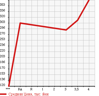 Аукционная статистика: График изменения цены TOYOTA Тойота  VITZ Витц  2013 1320 NSP135 F в зависимости от аукционных оценок