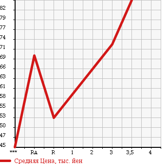 Аукционная статистика: График изменения цены TOYOTA Тойота  VITZ Витц  2001 1500 NCP13 в зависимости от аукционных оценок