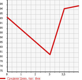 Аукционная статистика: График изменения цены TOYOTA Тойота  VITZ Витц  2003 1500 NCP13 в зависимости от аукционных оценок