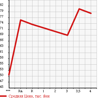 Аукционная статистика: График изменения цены TOYOTA Тойота  VITZ Витц  2001 1500 NCP13 RS в зависимости от аукционных оценок