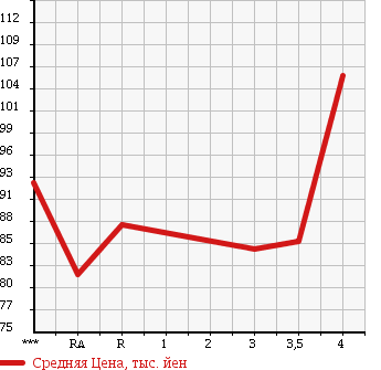 Аукционная статистика: График изменения цены TOYOTA Тойота  VITZ Витц  2003 1500 NCP13 RS в зависимости от аукционных оценок
