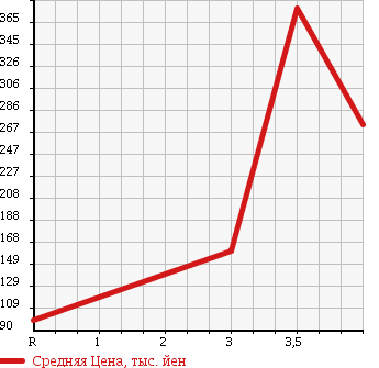 Аукционная статистика: График изменения цены TOYOTA Тойота  VITZ Витц  2003 1500 NCP13 RS TURBO в зависимости от аукционных оценок