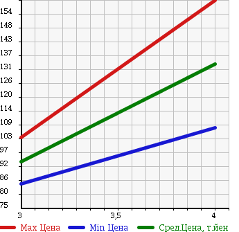 Аукционная статистика: График изменения цены TOYOTA Тойота  VITZ Витц  2004 1500 NCP13 RS V PACKAGE в зависимости от аукционных оценок