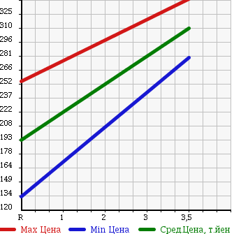 Аукционная статистика: График изменения цены TOYOTA Тойота  VITZ Витц  2011 1500 NCP131 в зависимости от аукционных оценок
