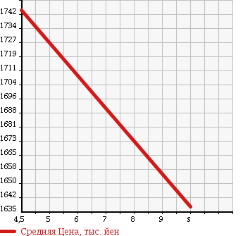 Аукционная статистика: График изменения цены TOYOTA Тойота  VITZ Витц  2018 1500 NCP131 GR SPORT в зависимости от аукционных оценок