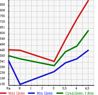 Аукционная статистика: График изменения цены TOYOTA Тойота  VITZ Витц  2011 1500 NCP131 RS в зависимости от аукционных оценок