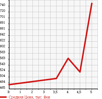 Аукционная статистика: График изменения цены TOYOTA Тойота  VITZ Витц  2012 1500 NCP131 RS в зависимости от аукционных оценок