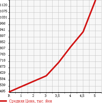 Аукционная статистика: График изменения цены TOYOTA Тойота  VITZ Витц  2014 1500 NCP131 RS в зависимости от аукционных оценок