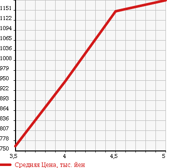 Аукционная статистика: График изменения цены TOYOTA Тойота  VITZ Витц  2015 1500 NCP131 RS в зависимости от аукционных оценок