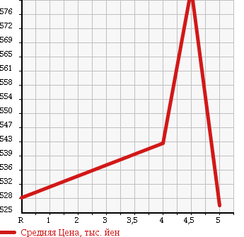 Аукционная статистика: График изменения цены TOYOTA Тойота  VITZ Витц  2013 1500 NCP131 RS C PACKAGE в зависимости от аукционных оценок