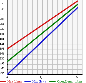 Аукционная статистика: График изменения цены TOYOTA Тойота  VITZ Витц  2012 1500 NCP131 RS G s в зависимости от аукционных оценок