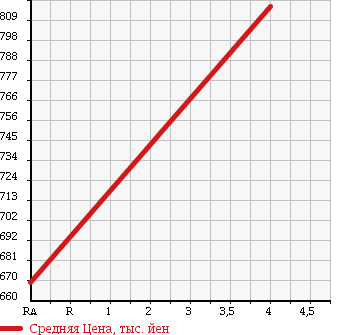 Аукционная статистика: График изменения цены TOYOTA Тойота  VITZ Витц  2014 1500 NCP131 RS SMART S TOP P в зависимости от аукционных оценок
