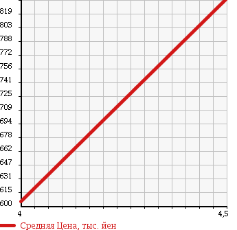 Аукционная статистика: График изменения цены TOYOTA Тойота  VITZ Витц  2011 1500 NCP131 RS_Gs в зависимости от аукционных оценок