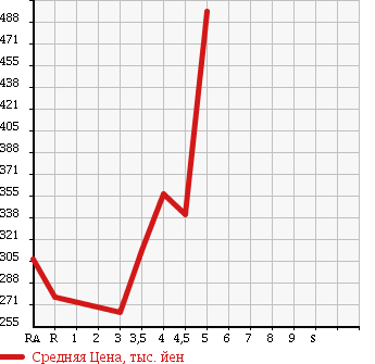 Аукционная статистика: График изменения цены TOYOTA Тойота  VITZ Витц  2011 1500 NCP131 U в зависимости от аукционных оценок