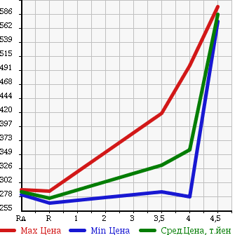 Аукционная статистика: График изменения цены TOYOTA Тойота  VITZ Витц  2012 1500 NCP131 U в зависимости от аукционных оценок