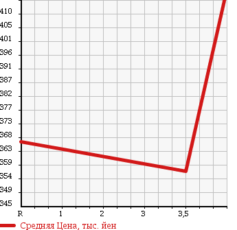 Аукционная статистика: График изменения цены TOYOTA Тойота  VITZ Витц  2013 1500 NCP131 U в зависимости от аукционных оценок