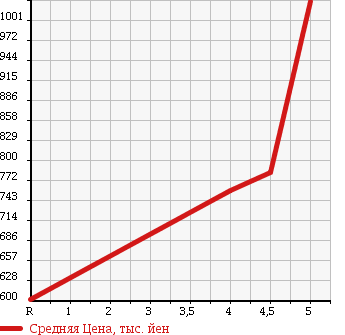 Аукционная статистика: График изменения цены TOYOTA Тойота  VITZ Витц  2015 1500 NCP131 U в зависимости от аукционных оценок
