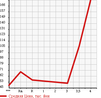 Аукционная статистика: График изменения цены TOYOTA Тойота  VITZ Витц  2007 1500 NCP91 в зависимости от аукционных оценок