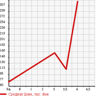 Аукционная статистика: График изменения цены TOYOTA Тойота  VITZ Витц  2008 1500 NCP91 в зависимости от аукционных оценок