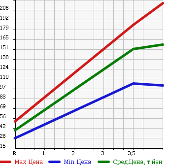 Аукционная статистика: График изменения цены TOYOTA Тойота  VITZ Витц  2009 1500 NCP91 в зависимости от аукционных оценок
